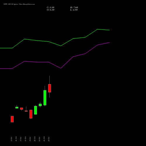 NTPC 395 CE (CALL) 30 March 2026 options price chart analysis NTPC Limited 