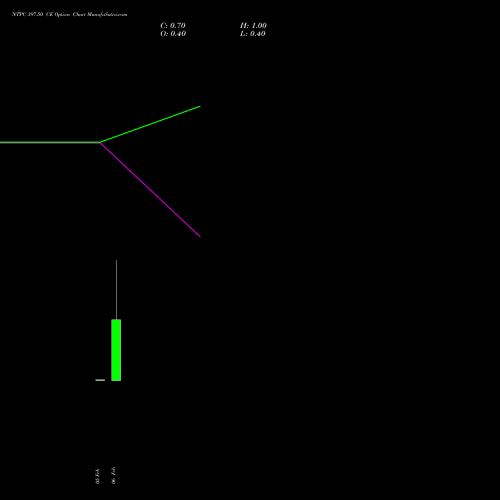 NTPC 397.50 CE (CALL) 24 February 2026 options price chart analysis NTPC Limited 