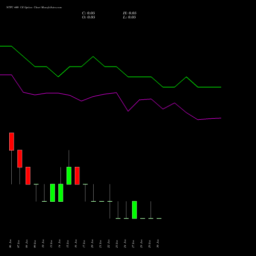 NTPC 400 CE CALL indicators chart analysis NTPC Limited options price chart strike 400 CALL