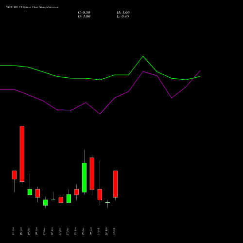 NTPC 400 CE (CALL) 24 February 2026 options price chart analysis NTPC Limited 