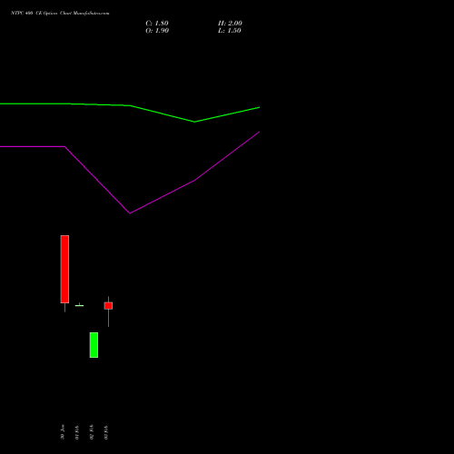 NTPC 400 CE (CALL) 30 March 2026 options price chart analysis NTPC Limited 