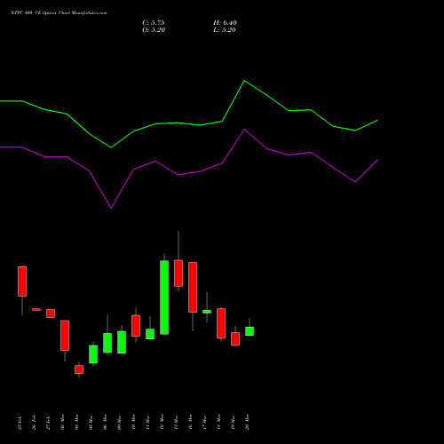 NTPC 400 CE (CALL) 28 April 2026 options price chart analysis NTPC Limited 