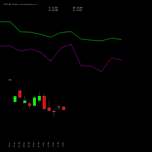 NTPC 400 CE (CALL) 30 June 2026 options price chart analysis NTPC Limited 