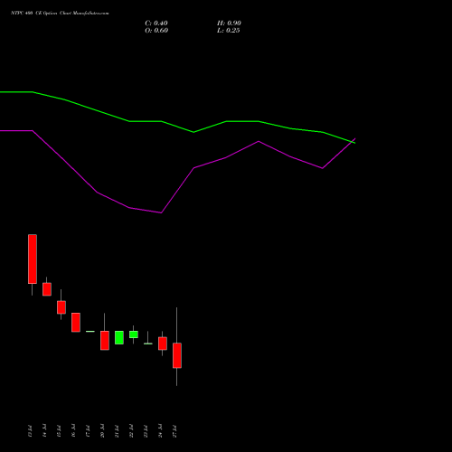NTPC 400 CE (CALL) 25 August 2026 options price chart analysis NTPC Limited 