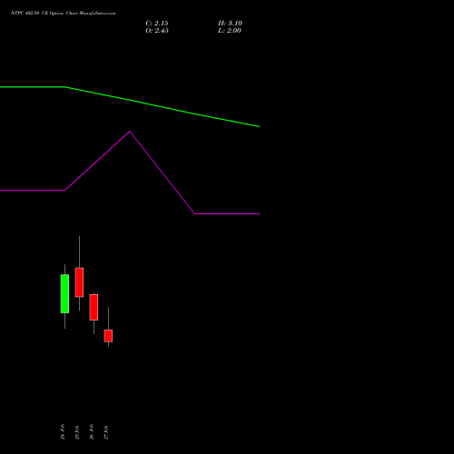 NTPC 402.50 CE (CALL) 30 March 2026 options price chart analysis NTPC Limited 