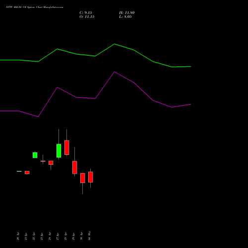 NTPC 402.50 CE (CALL) 26 May 2026 options price chart analysis NTPC Limited 