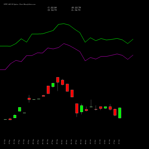 NTPC 405 CE CALL indicators chart analysis NTPC Limited options price chart strike 405 CALL