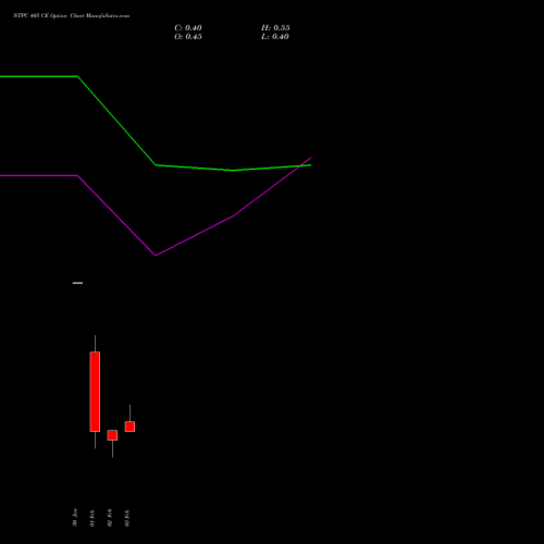 NTPC 405 CE (CALL) 24 February 2026 options price chart analysis NTPC Limited 