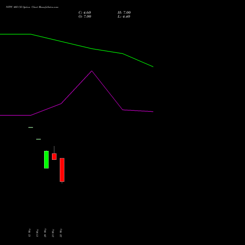NTPC 405 CE (CALL) 30 June 2026 options price chart analysis NTPC Limited 