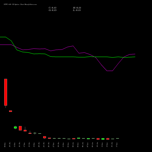 NTPC 410 CE CALL indicators chart analysis NTPC Limited options price chart strike 410 CALL