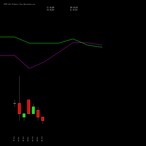 NTPC 410 CE (CALL) 24 February 2026 options price chart analysis NTPC Limited 