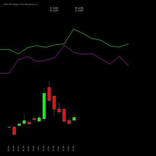 NTPC 410 CE (CALL) 28 April 2026 options price chart analysis NTPC Limited 