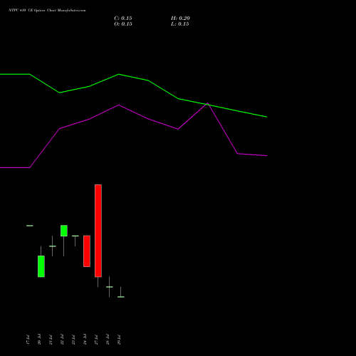NTPC 410 CE (CALL) 25 August 2026 options price chart analysis NTPC Limited 