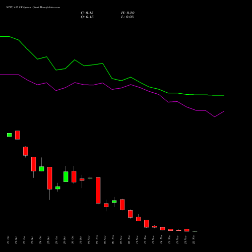 NTPC 415 CE CALL indicators chart analysis NTPC Limited options price chart strike 415 CALL