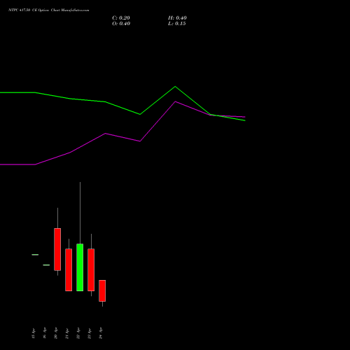 NTPC 417.50 CE (CALL) 28 April 2026 options price chart analysis NTPC Limited 