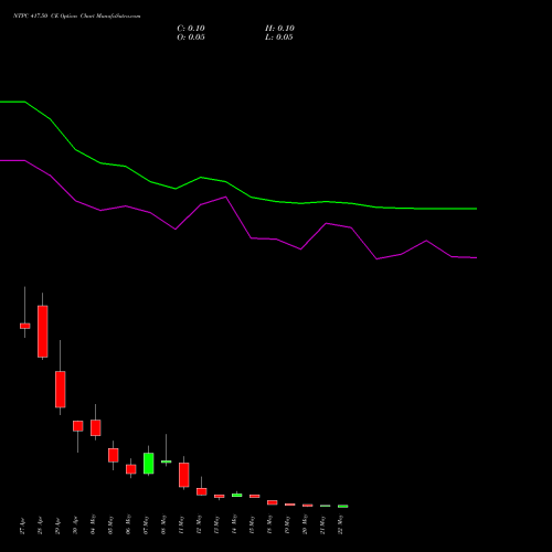 NTPC 417.50 CE (CALL) 26 May 2026 options price chart analysis NTPC Limited 
