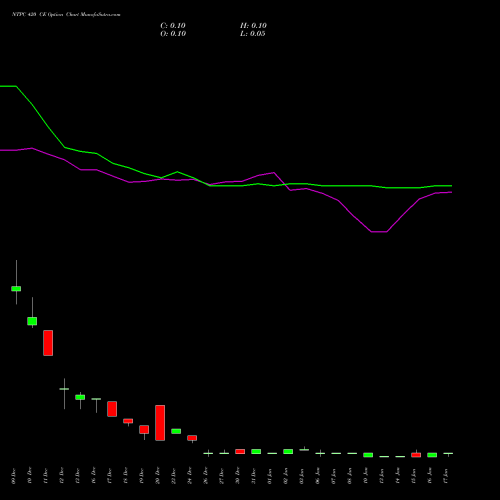 NTPC 420 CE CALL indicators chart analysis NTPC Limited options price chart strike 420 CALL