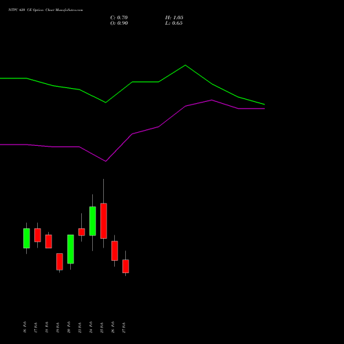 NTPC 420 CE (CALL) 30 March 2026 options price chart analysis NTPC Limited 