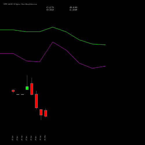 NTPC 422.50 CE (CALL) 26 May 2026 options price chart analysis NTPC Limited 
