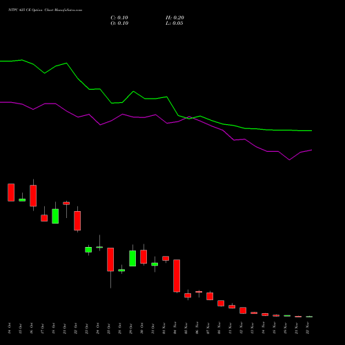 NTPC 425 CE CALL indicators chart analysis NTPC Limited options price chart strike 425 CALL