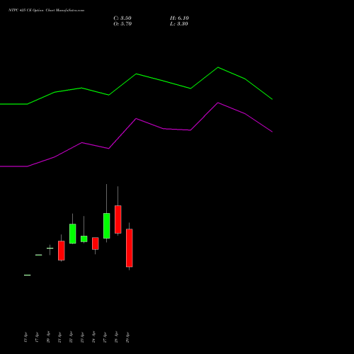 NTPC 425 CE (CALL) 26 May 2026 options price chart analysis NTPC Limited 