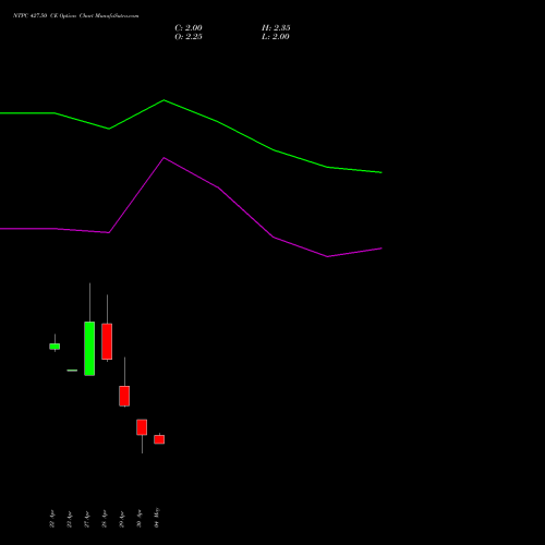 NTPC 427.50 CE (CALL) 26 May 2026 options price chart analysis NTPC Limited 