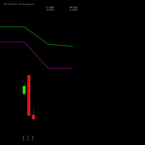 NTPC 435 CE (CALL) 30 March 2026 options price chart analysis NTPC Limited 