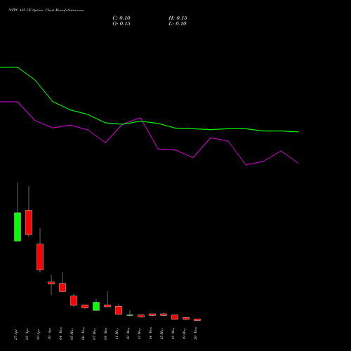 NTPC 435 CE (CALL) 26 May 2026 options price chart analysis NTPC Limited 