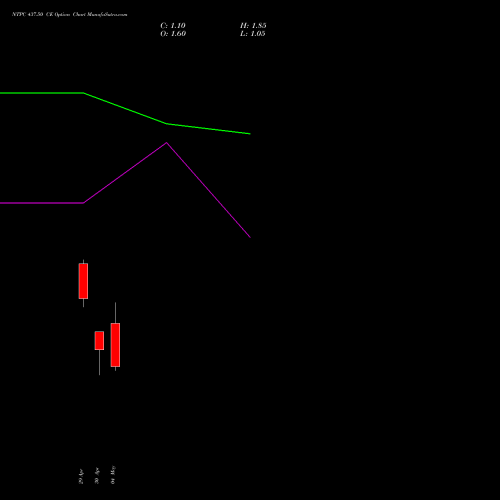 NTPC 437.50 CE (CALL) 26 May 2026 options price chart analysis NTPC Limited 