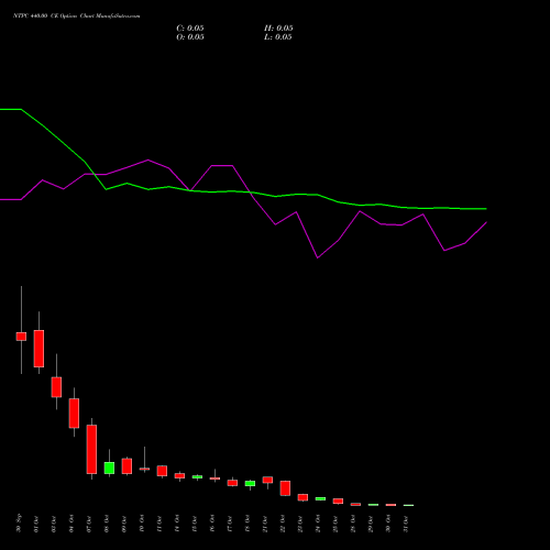 NTPC 440.00 CE CALL indicators chart analysis NTPC Limited options price chart strike 440.00 CALL