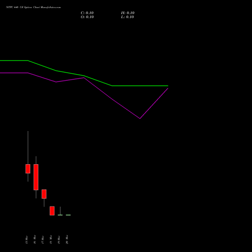NTPC 440 CE (CALL) 30 March 2026 options price chart analysis NTPC Limited 
