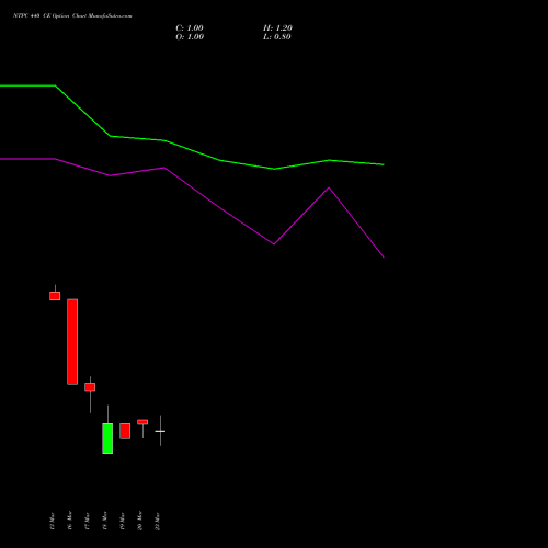 NTPC 440 CE (CALL) 28 April 2026 options price chart analysis NTPC Limited 