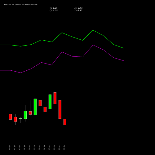 NTPC 440 CE (CALL) 26 May 2026 options price chart analysis NTPC Limited 