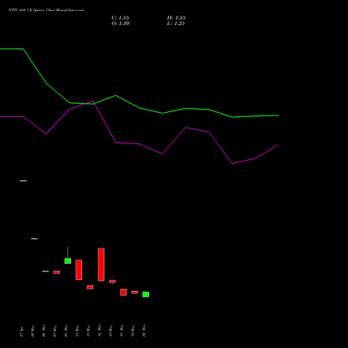 NTPC 440 CE (CALL) 30 June 2026 options price chart analysis NTPC Limited 