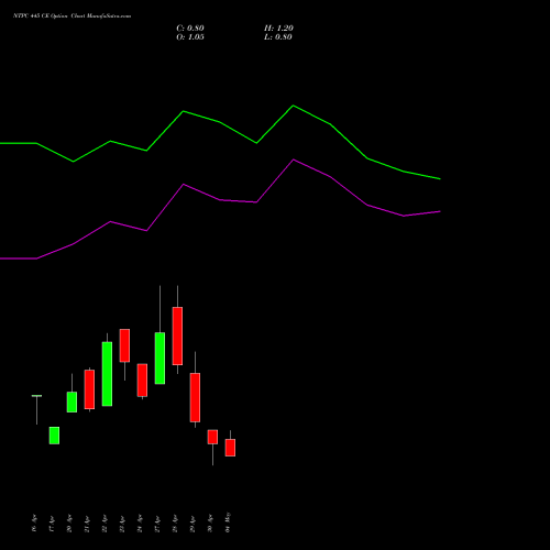 NTPC 445 CE (CALL) 26 May 2026 options price chart analysis NTPC Limited 