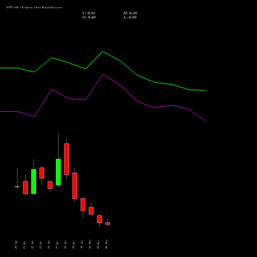 NTPC 450 CE (CALL) 26 May 2026 options price chart analysis NTPC Limited 