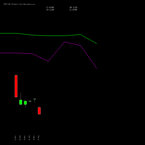 NTPC 450 CE (CALL) 30 June 2026 options price chart analysis NTPC Limited 