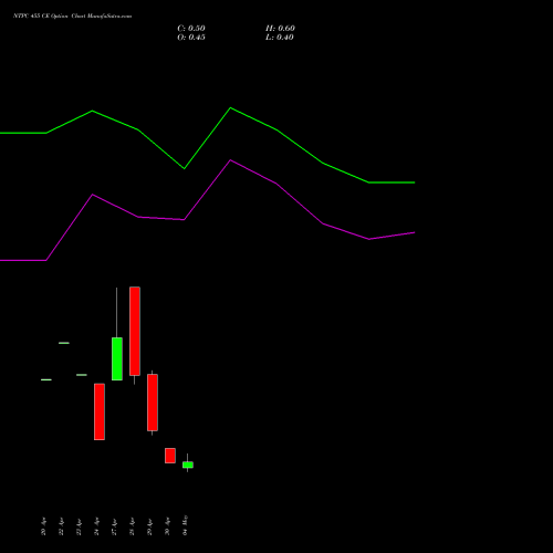 NTPC 455 CE (CALL) 26 May 2026 options price chart analysis NTPC Limited 