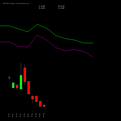 NTPC 460 CE (CALL) 26 May 2026 options price chart analysis NTPC Limited 