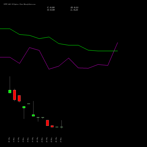 NTPC 460 CE (CALL) 30 June 2026 options price chart analysis NTPC Limited 
