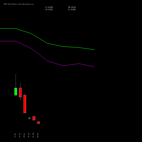 NTPC 465 CE (CALL) 26 May 2026 options price chart analysis NTPC Limited 