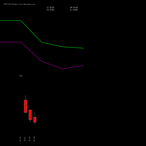 NTPC 470 CE (CALL) 26 May 2026 options price chart analysis NTPC Limited 