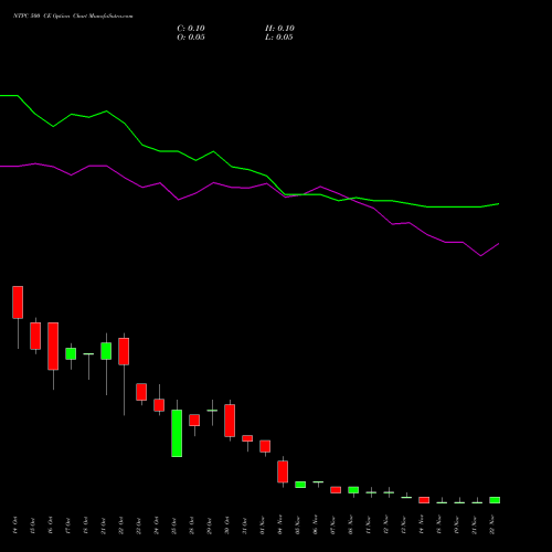 NTPC 500 CE CALL indicators chart analysis NTPC Limited options price chart strike 500 CALL