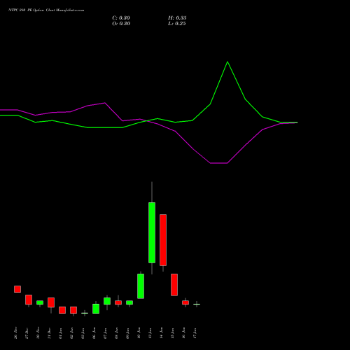 NTPC 280 PE PUT indicators chart analysis NTPC Limited options price chart strike 280 PUT