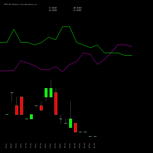 NTPC 280 PE (PUT) 24 February 2026 options price chart analysis NTPC Limited 