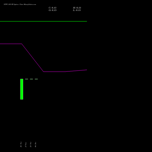 Live NTPC 285 PE (PUT) 30 December 2025 options price chart analysis NTPC Limited 