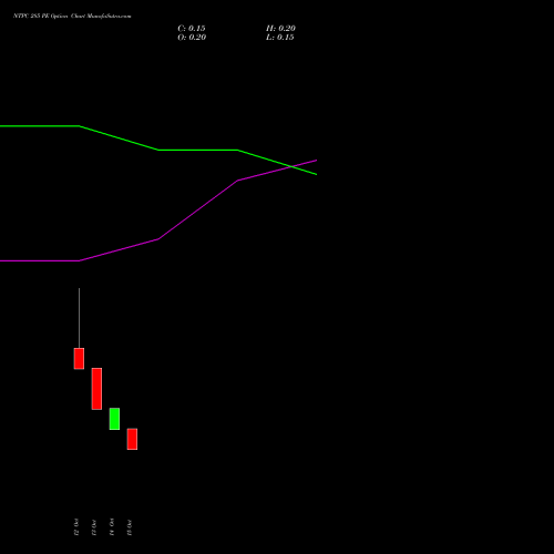 NTPC 285 PE (PUT) 27 October 2026 options price chart analysis NTPC Limited 