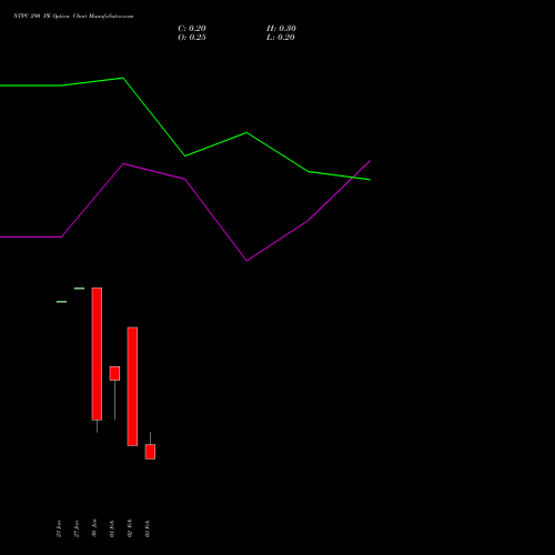 NTPC 290 PE (PUT) 24 February 2026 options price chart analysis NTPC Limited 
