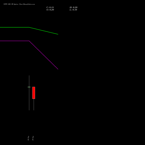 NTPC 290 PE (PUT) 29 September 2026 options price chart analysis NTPC Limited 