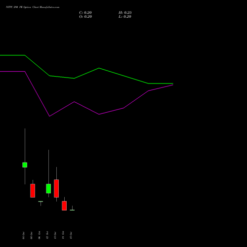 NTPC 290 PE (PUT) 27 October 2026 options price chart analysis NTPC Limited 